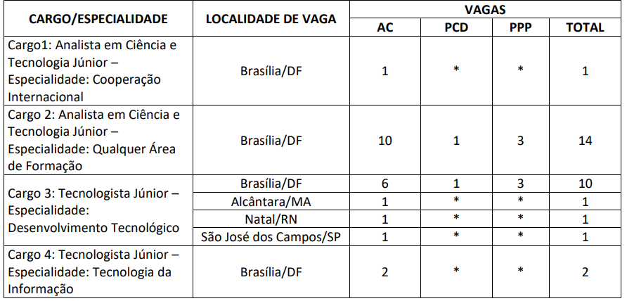 Disposição das vagas
